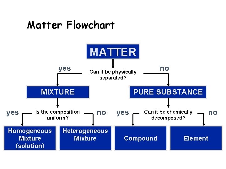 Matter Flowchart MATTER yes MIXTURE yes Is the composition uniform? Homogeneous Mixture (solution) no