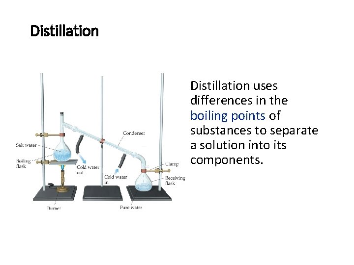 Distillation uses differences in the boiling points of substances to separate a solution into