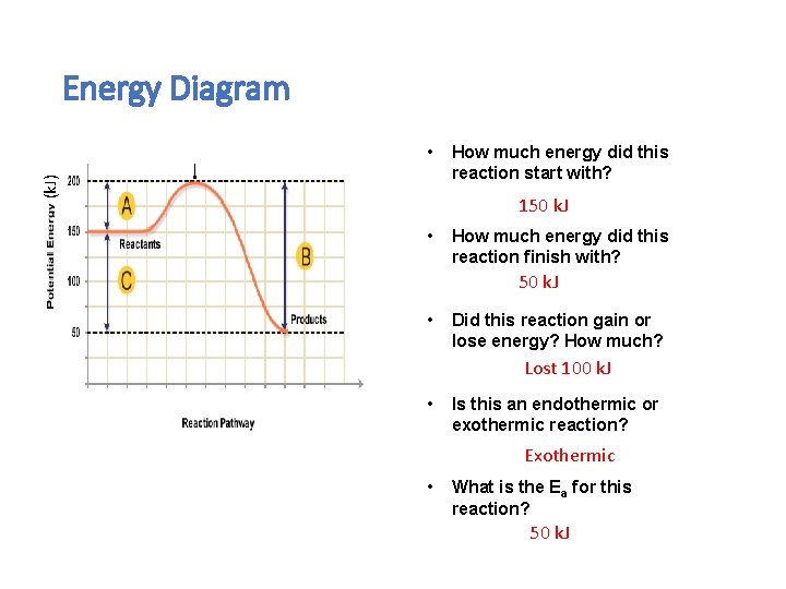 Energy Diagram (k. J) • How much energy did this reaction start with? 150