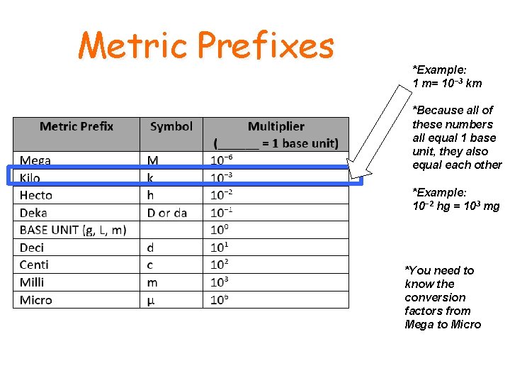 Metric Prefixes *Example: 1 m= 10− 3 km *Because all of these numbers all