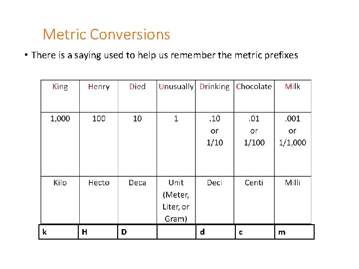 Metric Conversions • There is a saying used to help us remember the metric