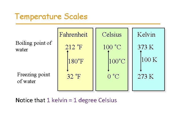 Temperature Scales Boiling point of water Freezing point of water Fahrenheit Celsius Kelvin 212