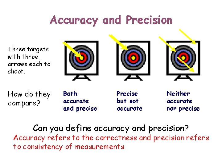 Accuracy and Precision Three targets with three arrows each to shoot. How do they