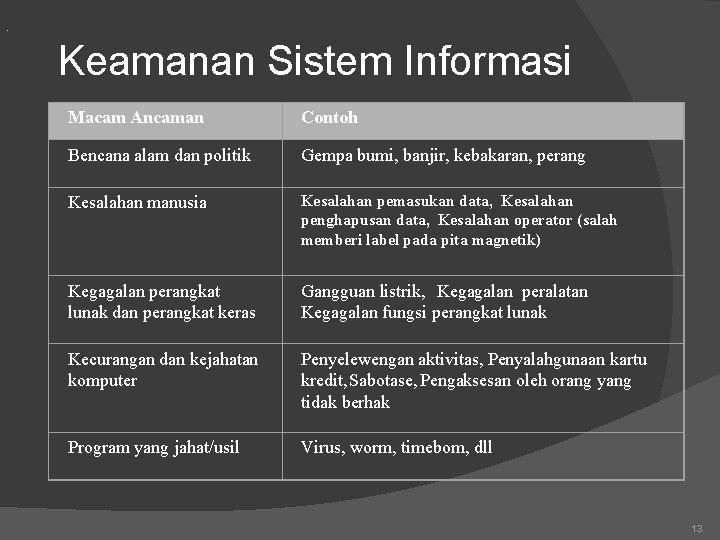 . Keamanan Sistem Informasi Macam Ancaman Contoh Bencana alam dan politik Gempa bumi, banjir,