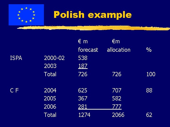 Polish example €m ISPA CF 2000 -02 2003 Total forecast 538 187 726 2004