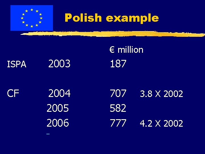 Polish example € million ISPA 2003 187 CF 2004 2005 2006 707 582 777