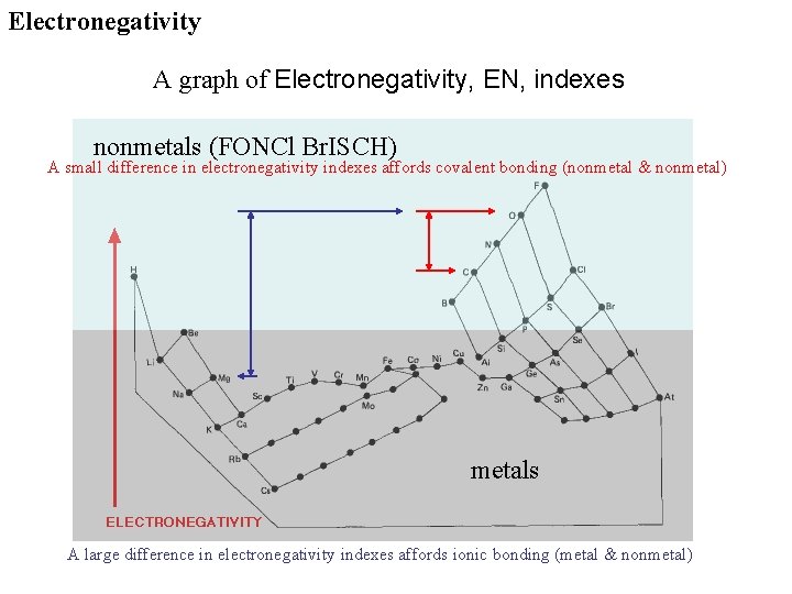 Electronegativity A graph of Electronegativity, EN, indexes nonmetals (FONCl Br. ISCH) A small difference