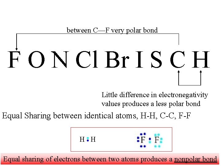  between C—F very polar bond F O N Cl Br I S C