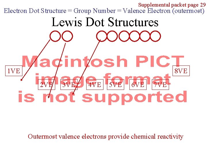 Supplemental packet page 29 Electron Dot Structure = Group Number = Valence Electron (outermost)