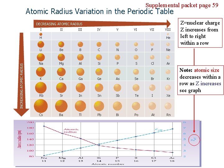Supplemental packet page 59 Atomic Radius Variation in the Periodic Table Z=nuclear charge Z