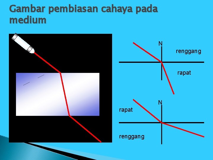 Gambar pembiasan cahaya pada medium N renggang rapat N rapat renggang 