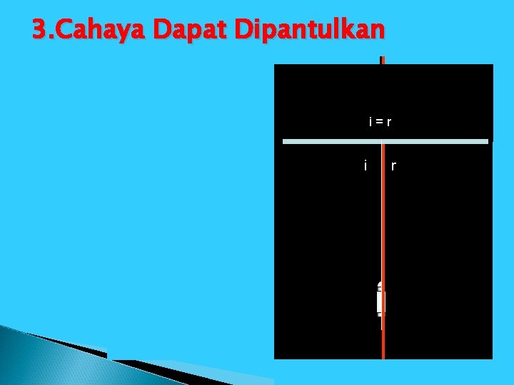 3. Cahaya Dapat Dipantulkan i=r i r 