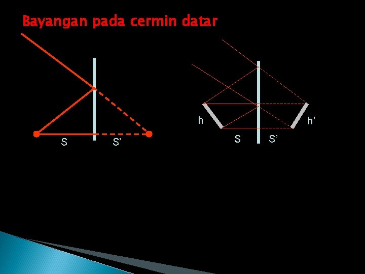 Bayangan pada cermin datar h S S’ h’ S S’ 