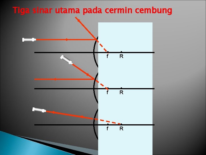 Tiga sinar utama pada cermin cembung f R f R 