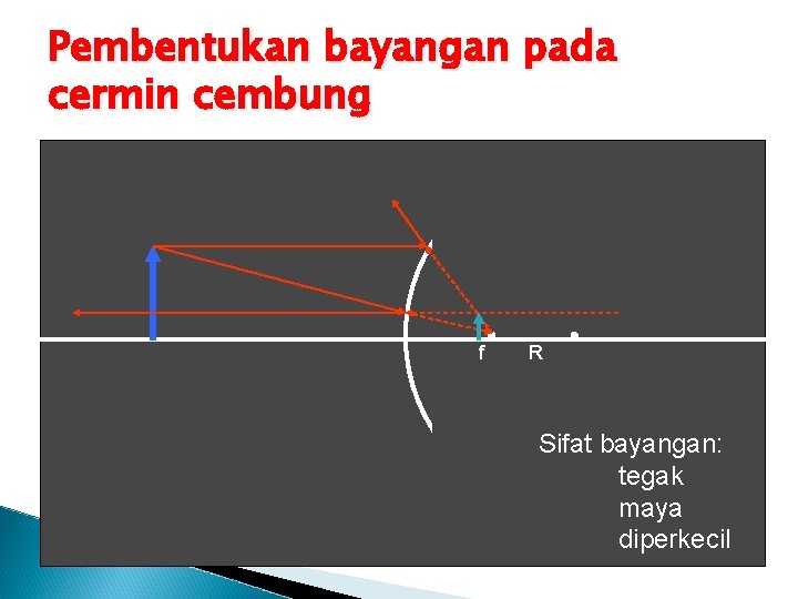 Pembentukan bayangan pada cermin cembung f R Sifat bayangan: tegak maya diperkecil 