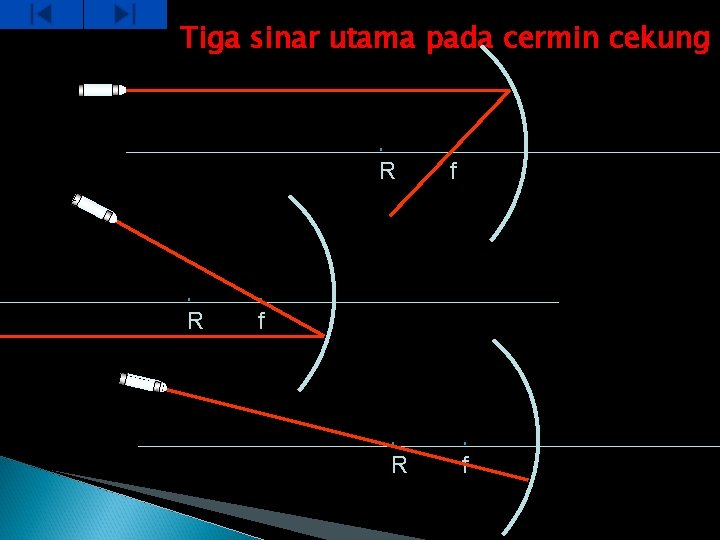 Tiga sinar utama pada cermin cekung R R f f R f 