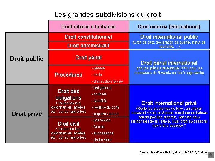 Les grandes subdivisions du droit Droit interne à la Suisse Droit constitutionnel Droit administratif