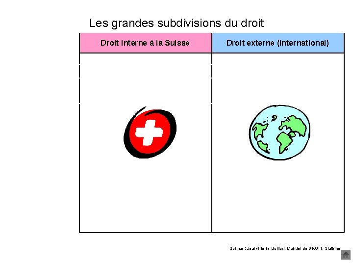 Les grandes subdivisions du droit Droit interne à la Suisse Droit externe (international) Droit