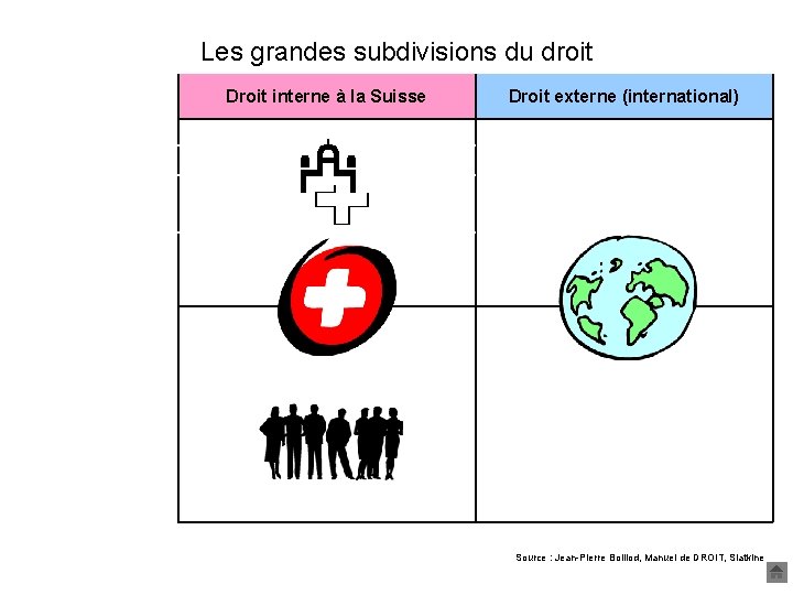 Les grandes subdivisions du droit Droit interne à la Suisse Droit externe (international) Droit