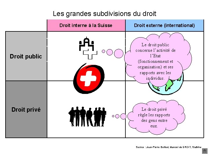 Les grandes subdivisions du droit Droit interne à la Suisse Droit externe (international) Droit