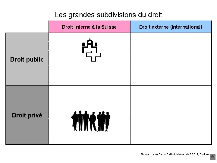 Les grandes subdivisions du droit Droit interne à la Suisse Droit public Droit constitutionnel