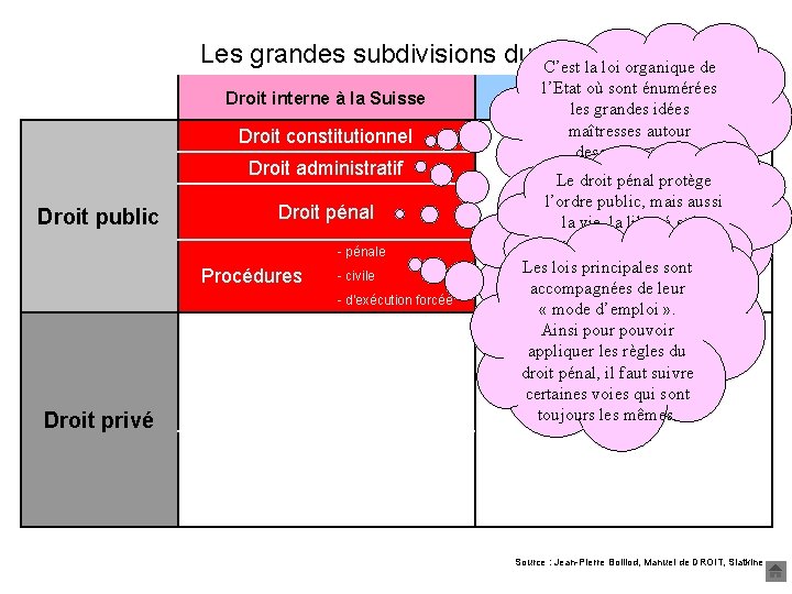 Les grandes subdivisions du droit C’est la loi organique de Droit interne à la