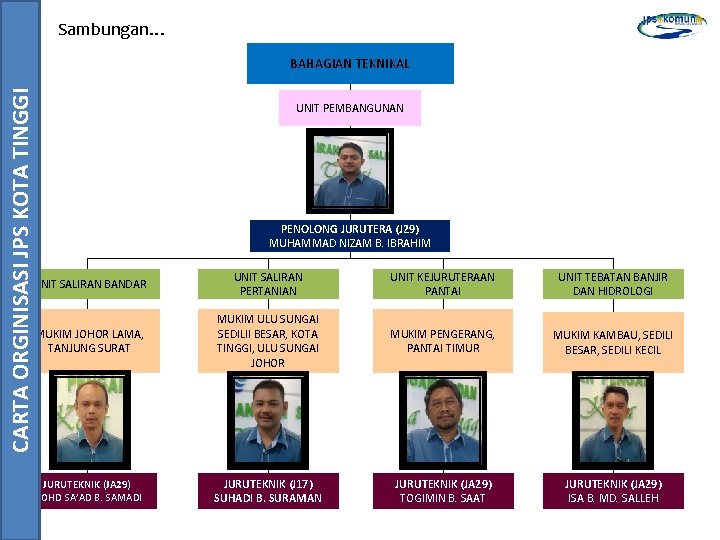 Sambungan… CARTA ORGINISASI JPS KOTA TINGGI BAHAGIAN TEKNIKAL UNIT PEMBANGUNAN PENOLONG JURUTERA (J 29)