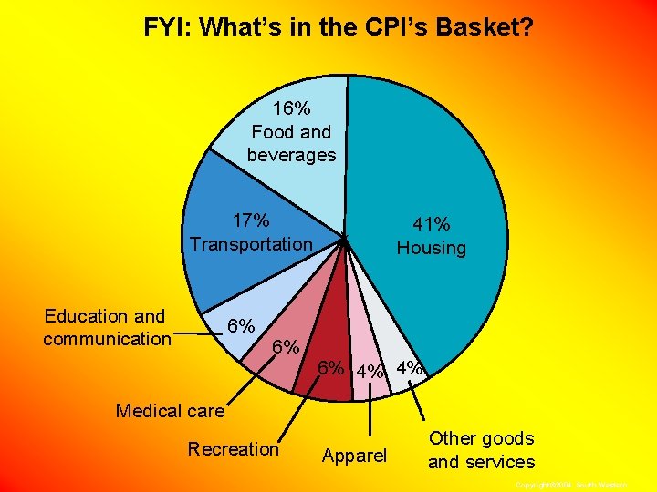 FYI: What’s in the CPI’s Basket? 16% Food and beverages 17% Transportation Education and