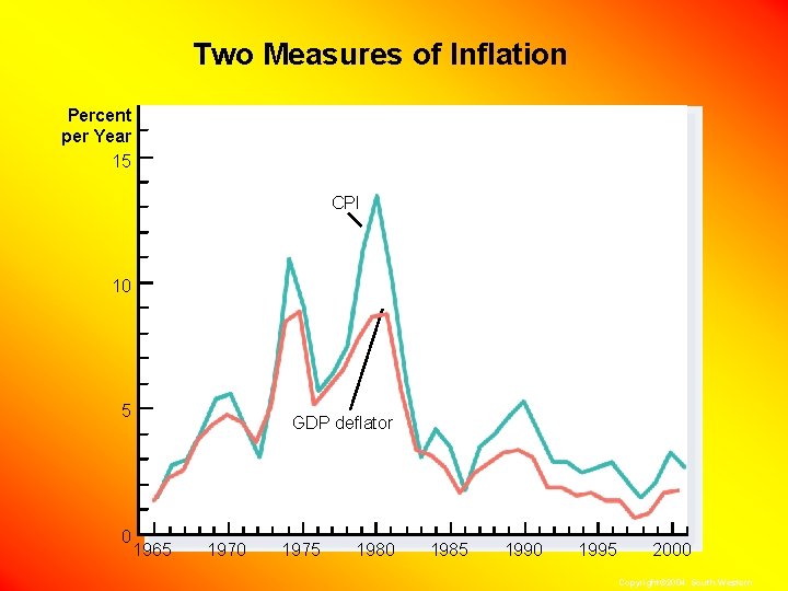 Two Measures of Inflation Percent per Year 15 CPI 10 5 0 GDP deflator