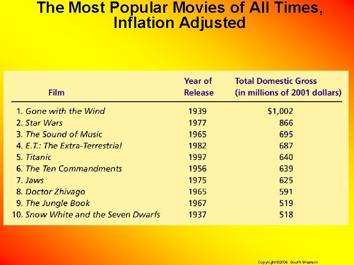 The Most Popular Movies of All Times, Inflation Adjusted Copyright© 2004 South-Western 