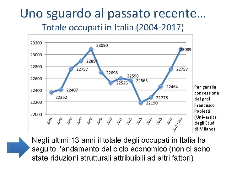 Uno sguardo al passato recente… Totale occupati in Italia (2004 -2017) Per gentile concessione