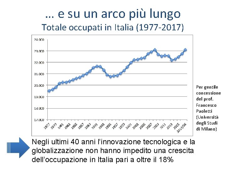… e su un arco più lungo Totale occupati in Italia (1977 -2017) Per