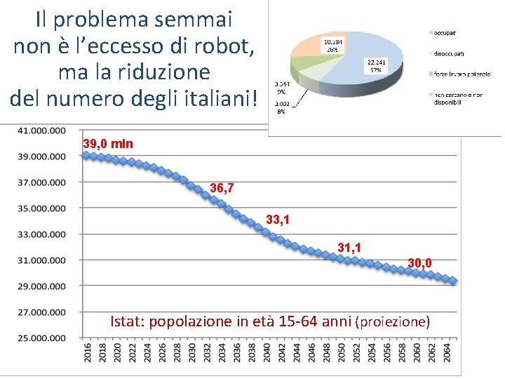 Il problema semmai non è l’eccesso di robot, ma la riduzione del numero degli