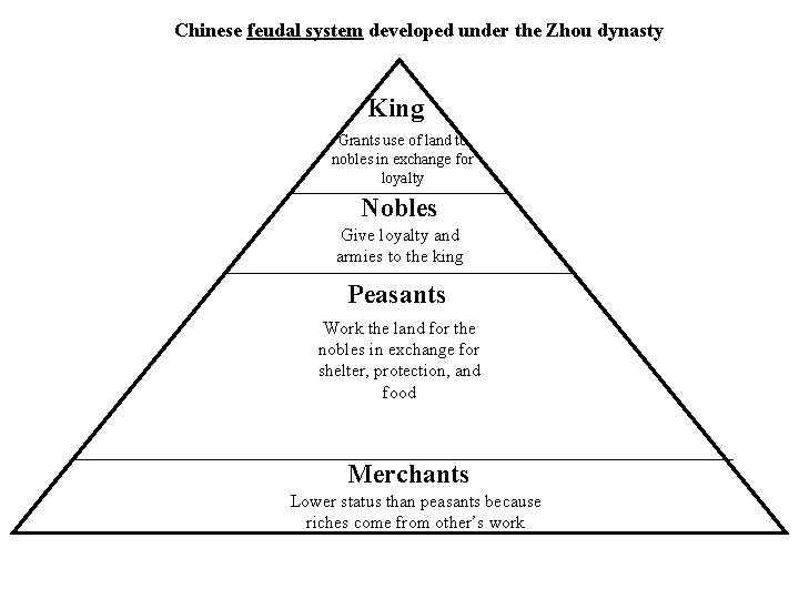 Chinese feudal system developed under the Zhou dynasty King Grants use of land to