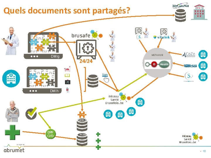 Quels documents sont partagés? E-Presc Sumehr Chap IV E-DMG E-Fact DMIg Hospit METAHUB 24/24