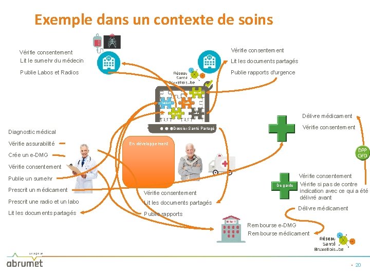 Exemple dans un contexte de soins Vérifie consentement Lit le sumehr du médecin Lit