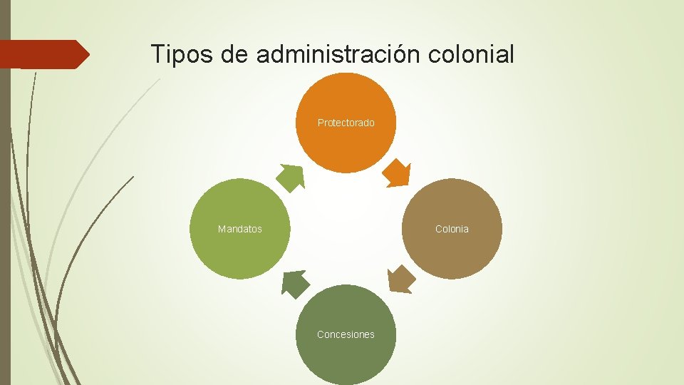 Tipos de administración colonial Protectorado Mandatos Colonia Concesiones Tipos de administración colonial Protectorado Mandatos Colonia Concesiones