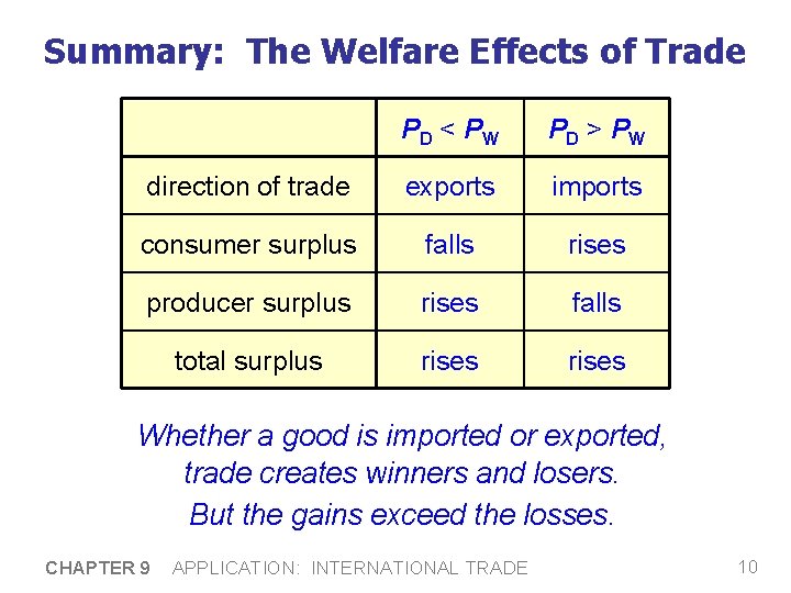 Summary: The Welfare Effects of Trade PD < PW PD > PW direction of