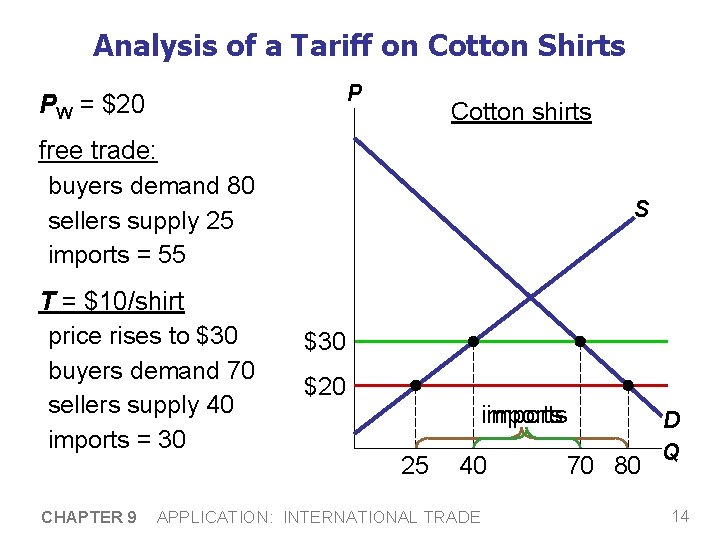Analysis of a Tariff on Cotton Shirts P PW = $20 Cotton shirts free