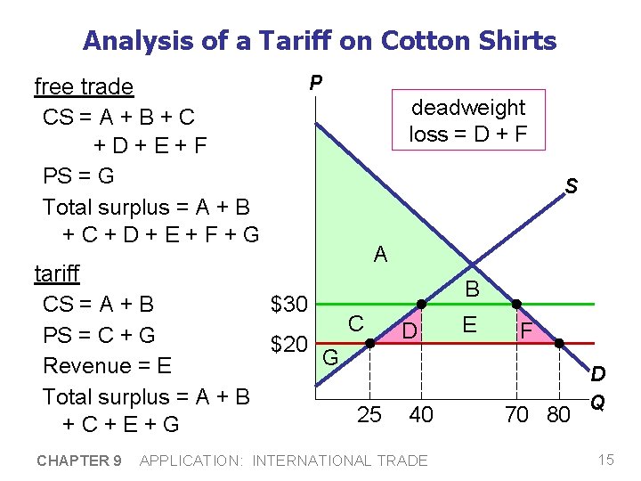 Analysis of a Tariff on Cotton Shirts free trade CS = A + B