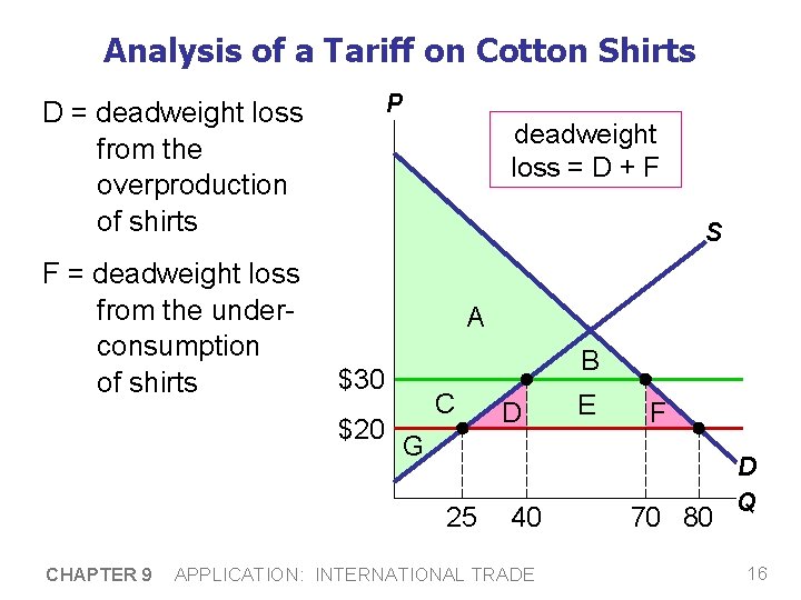 Analysis of a Tariff on Cotton Shirts P D = deadweight loss from the