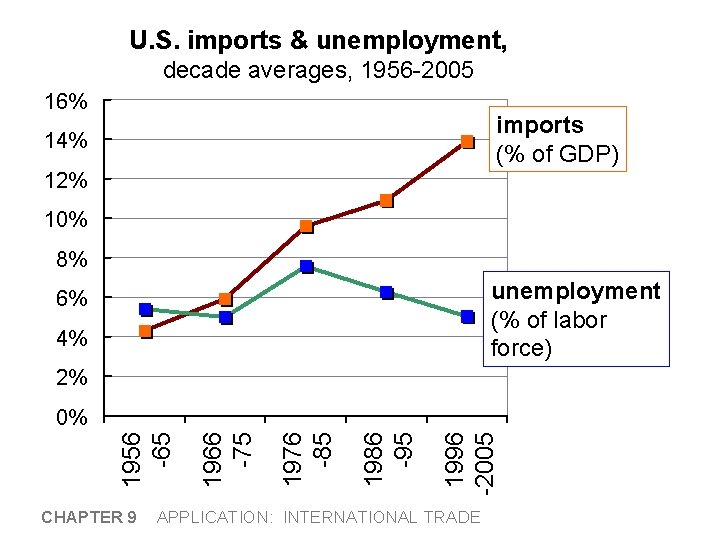 U. S. imports & unemployment, decade averages, 1956 -2005 16% imports (% of GDP)