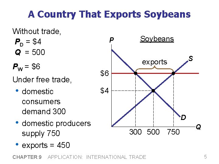 A Country That Exports Soybeans Without trade, PD = $4 Q = 500 Under