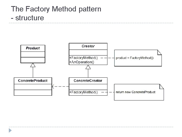 The Factory Method pattern - structure 