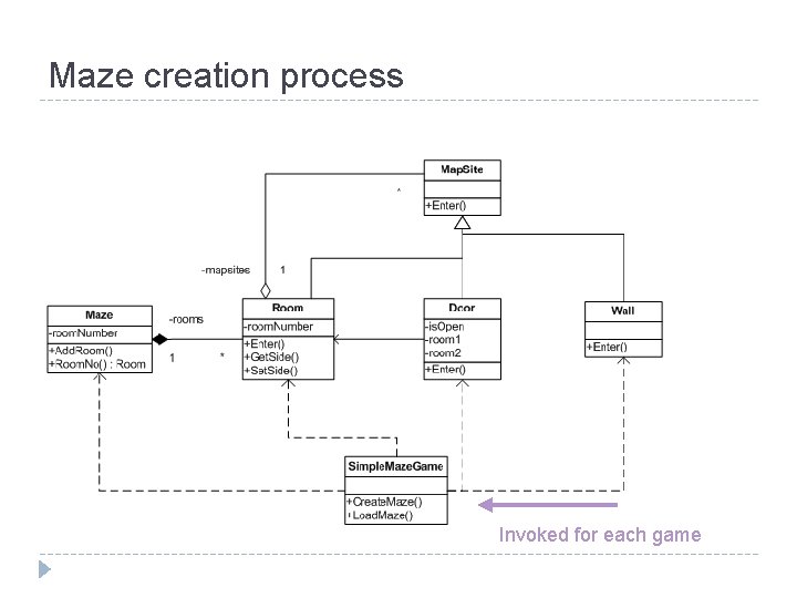 Maze creation process Invoked for each game 