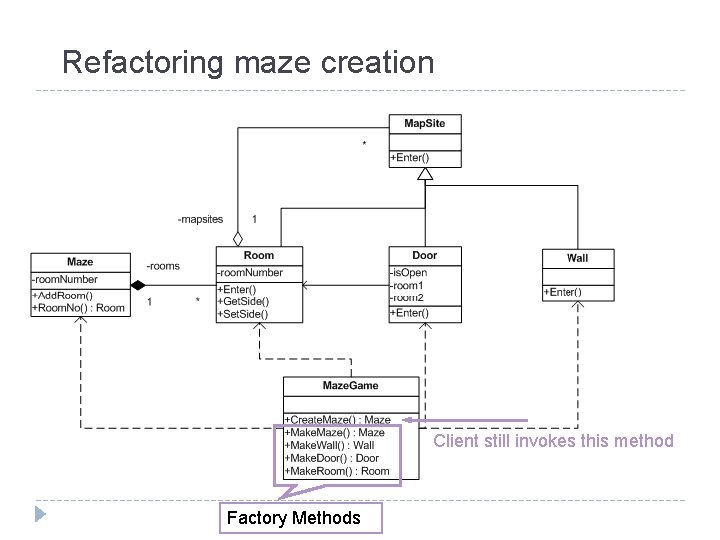 Refactoring maze creation Client still invokes this method Factory Methods 