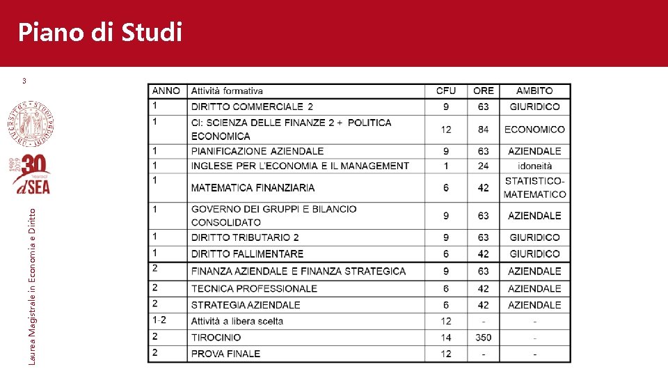 Laurea Magistrale in Economia e Diritto Piano di Studi 3 