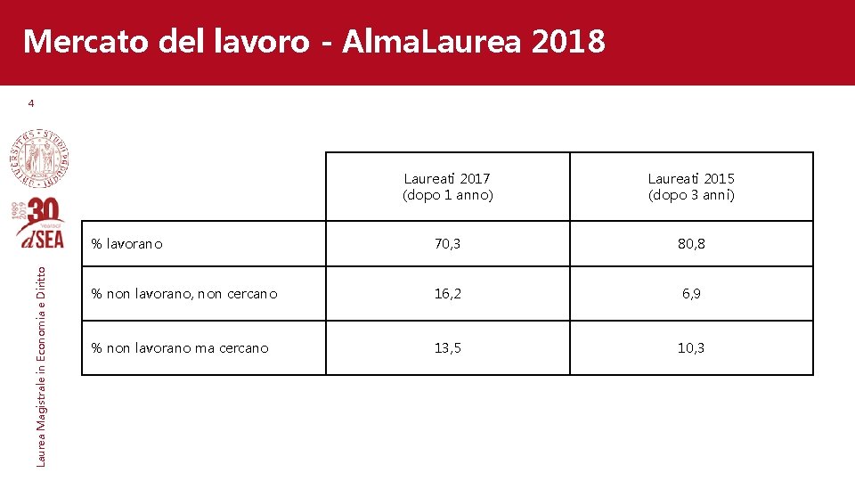 Mercato del lavoro - Alma. Laurea 2018 Laurea Magistrale in Economia e Diritto 4