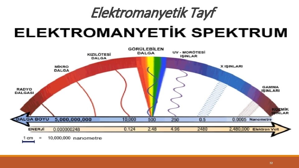 Elektromanyetik Tayf 32 Elektromanyetik Tayf 32