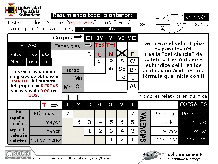 Resumiendo todo lo anterior: n. M “raros”, Listado de los n. M, n. M